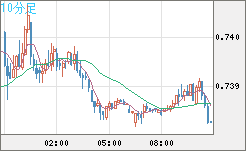米ドル/英ポンドチャート（USD/GBP、逆転通貨ペア）10分足