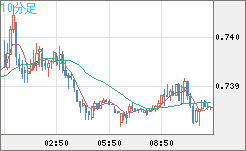 米ドル/英ポンドチャート（USD/GBP、逆転通貨ペア）10分足