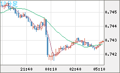 米ドル/英ポンドチャート（USD/GBP、逆転通貨ペア）10分足