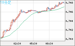 米ドル/英ポンドチャート（USD/GBP、逆転通貨ペア）10分足