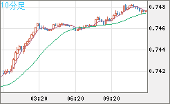 米ドル/英ポンドチャート（USD/GBP、逆転通貨ペア）10分足