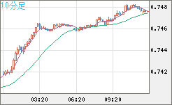 米ドル/英ポンドチャート（USD/GBP、逆転通貨ペア）10分足