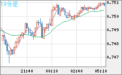 米ドル/英ポンドチャート（USD/GBP、逆転通貨ペア）10分足