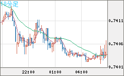 米ドル/英ポンドチャート（USD/GBP、逆転通貨ペア）10分足