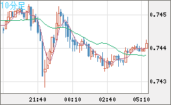 米ドル/英ポンドチャート（USD/GBP、逆転通貨ペア）10分足