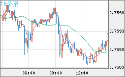 米ドル/英ポンドチャート（USD/GBP、逆転通貨ペア）10分足