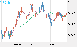米ドル/英ポンドチャート（USD/GBP、逆転通貨ペア）10分足