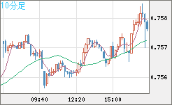 米ドル/英ポンドチャート（USD/GBP、逆転通貨ペア）10分足
