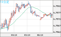 米ドル/英ポンドチャート（USD/GBP、逆転通貨ペア）10分足
