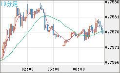米ドル/英ポンドチャート（USD/GBP、逆転通貨ペア）10分足