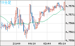 米ドル/英ポンドチャート（USD/GBP、逆転通貨ペア）10分足