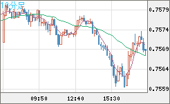 米ドル/英ポンドチャート（USD/GBP、逆転通貨ペア）10分足