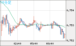 米ドル/英ポンドチャート（USD/GBP、逆転通貨ペア）10分足