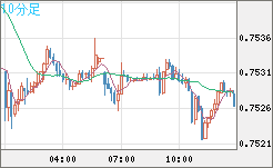 米ドル/英ポンドチャート（USD/GBP、逆転通貨ペア）10分足