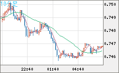 米ドル/英ポンドチャート（USD/GBP、逆転通貨ペア）10分足