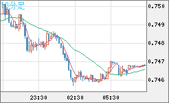 米ドル/英ポンドチャート（USD/GBP、逆転通貨ペア）10分足