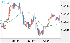米ドル/英ポンドチャート（USD/GBP、逆転通貨ペア）10分足