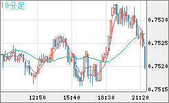 米ドル/英ポンドチャート（USD/GBP、逆転通貨ペア）10分足