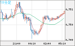 米ドル/英ポンドチャート（USD/GBP、逆転通貨ペア）10分足