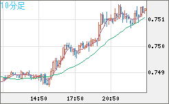 米ドル/英ポンドチャート（USD/GBP、逆転通貨ペア）10分足
