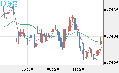 米ドル/英ポンドチャート（USD/GBP、逆転通貨ペア）10分足