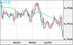 米ドル/英ポンドチャート（USD/GBP、逆転通貨ペア）10分足
