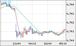 米ドル/英ポンドチャート（USD/GBP、逆転通貨ペア）10分足