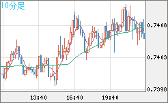 米ドル/英ポンドチャート（USD/GBP、逆転通貨ペア）10分足
