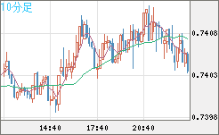 米ドル/英ポンドチャート（USD/GBP、逆転通貨ペア）10分足