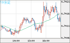 米ドル/英ポンドチャート（USD/GBP、逆転通貨ペア）10分足