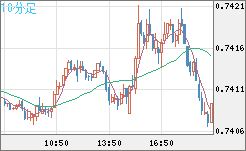 米ドル/英ポンドチャート（USD/GBP、逆転通貨ペア）10分足