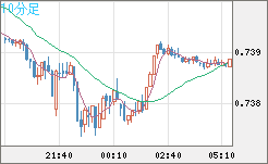 米ドル/英ポンドチャート（USD/GBP、逆転通貨ペア）10分足