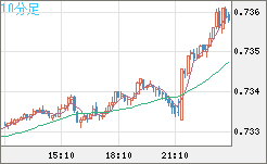 米ドル/英ポンドチャート（USD/GBP、逆転通貨ペア）10分足