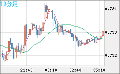 米ドル/英ポンドチャート（USD/GBP、逆転通貨ペア）10分足