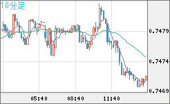 米ドル/英ポンドチャート（USD/GBP、逆転通貨ペア）10分足