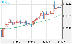 米ドル/英ポンドチャート（USD/GBP、逆転通貨ペア）10分足