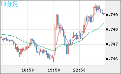 米ドル/英ポンドチャート（USD/GBP、逆転通貨ペア）10分足