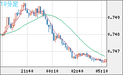 米ドル/英ポンドチャート（USD/GBP、逆転通貨ペア）10分足