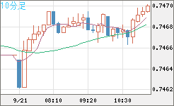 米ドル/英ポンドチャート（USD/GBP、逆転通貨ペア）10分足