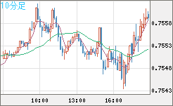 米ドル/英ポンドチャート（USD/GBP、逆転通貨ペア）10分足