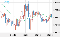 米ドル/英ポンドチャート（USD/GBP、逆転通貨ペア）10分足