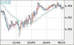 米ドル/英ポンドチャート（USD/GBP、逆転通貨ペア）10分足