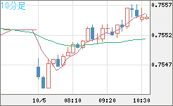 米ドル/英ポンドチャート（USD/GBP、逆転通貨ペア）10分足