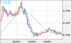 米ドル/英ポンドチャート（USD/GBP、逆転通貨ペア）10分足