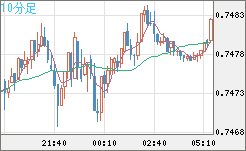 米ドル/英ポンドチャート（USD/GBP、逆転通貨ペア）10分足