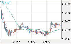 米ドル/英ポンドチャート（USD/GBP、逆転通貨ペア）10分足