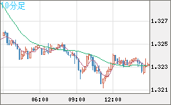 英ポンド/米ドルチャート（GBP/USD）10分足