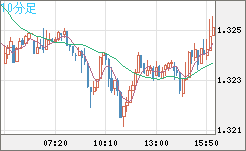 英ポンド/米ドルチャート（GBP/USD）10分足