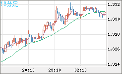 英ポンド/米ドルチャート（GBP/USD）10分足