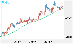 英ポンド/米ドルチャート（GBP/USD）10分足